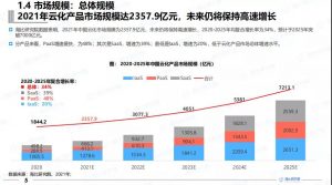 微丰SCRM入选《2022中国企业数智服务市场趋势洞察报告》